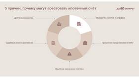 Как узнать причину наложения ареста на имущество или счета в Концепт Клаб